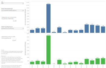 Graphs describing the distribution of VHFA funded rental properties