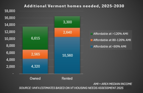 Additional homes needed graph